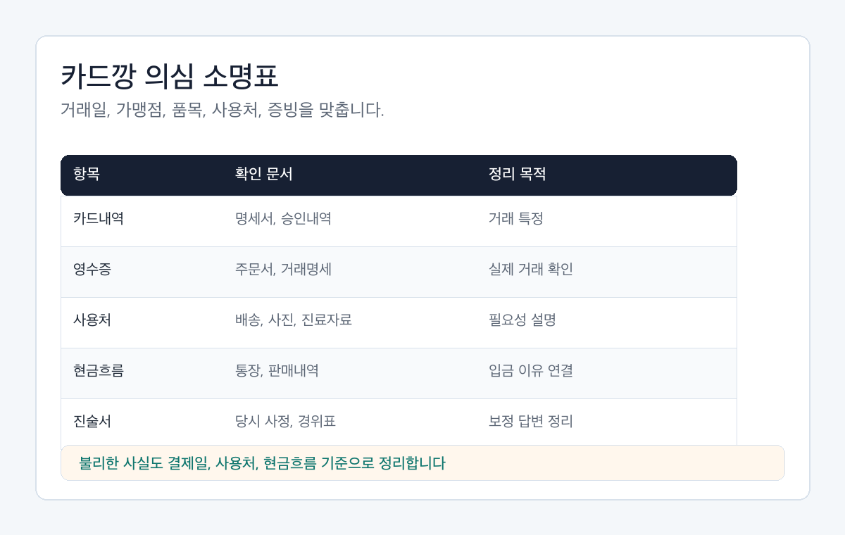 개인회생 카드깡 의심 소명자료를 거래일, 가맹점, 품목, 금액, 사용처, 증빙으로 나눈 확인표