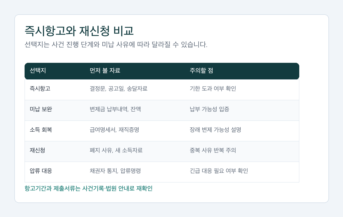 개인회생 폐지결정 후 즉시항고와 재신청을 비교할 때 확인할 자료와 주의점을 정리한 표