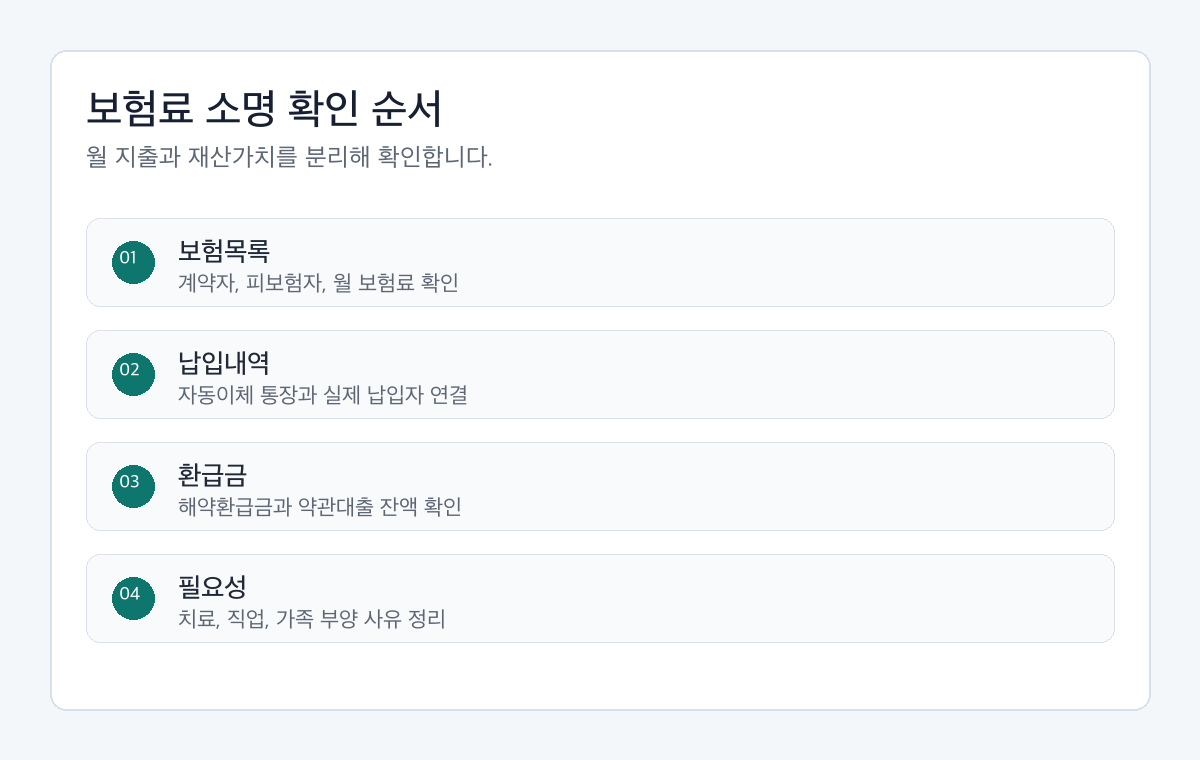 개인회생 보험료 납입 소명 전 보험증권, 납입내역, 해약환급금, 보장 필요성을 확인하는 절차도