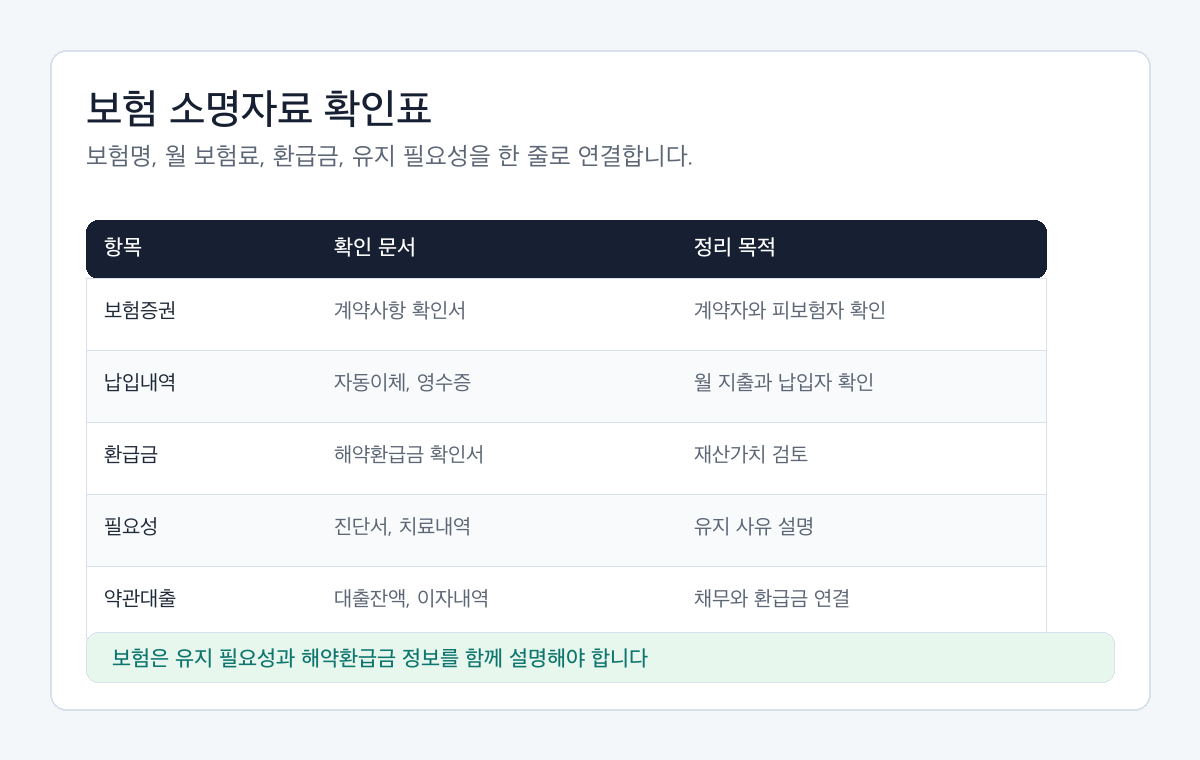 개인회생 보험료 납입 소명자료를 보험명, 월 보험료, 계약자, 환급금, 유지 필요성으로 나눈 확인표