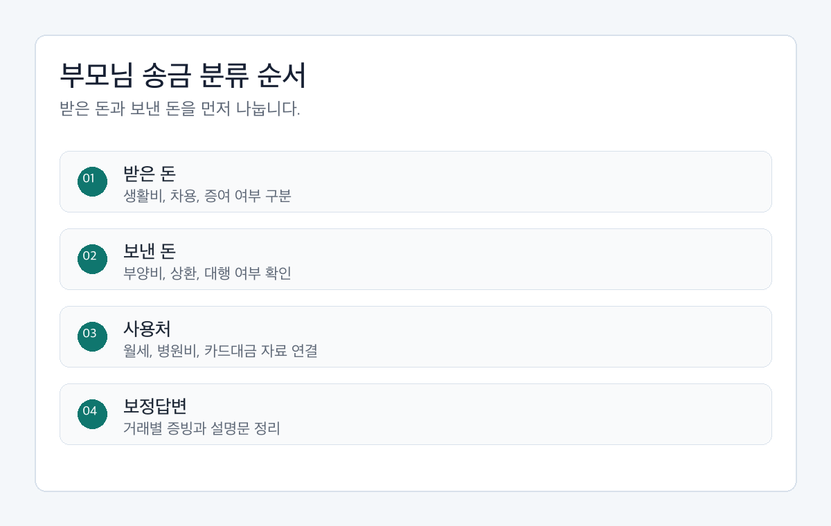 개인회생 부모님 송금 소명 전 받은 돈, 보낸 돈, 생활비, 차용, 부양자료를 구분하는 절차도