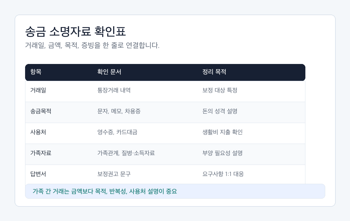 개인회생 부모님 송금 소명자료를 거래일, 금액, 송금목적, 사용처, 증빙, 보정답변으로 나눈 확인표