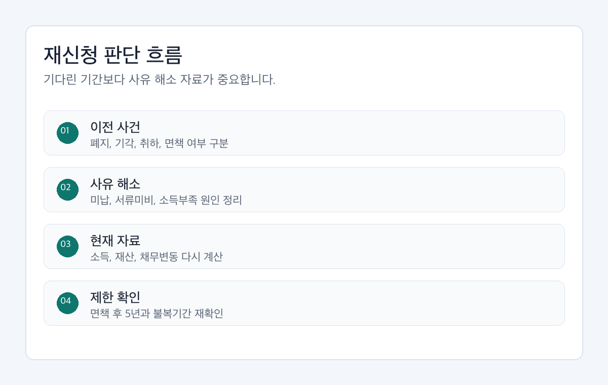개인회생 재신청 기간 검토 전 이전 사건결과, 폐지사유, 소득회복, 채무변동을 확인하는 절차도