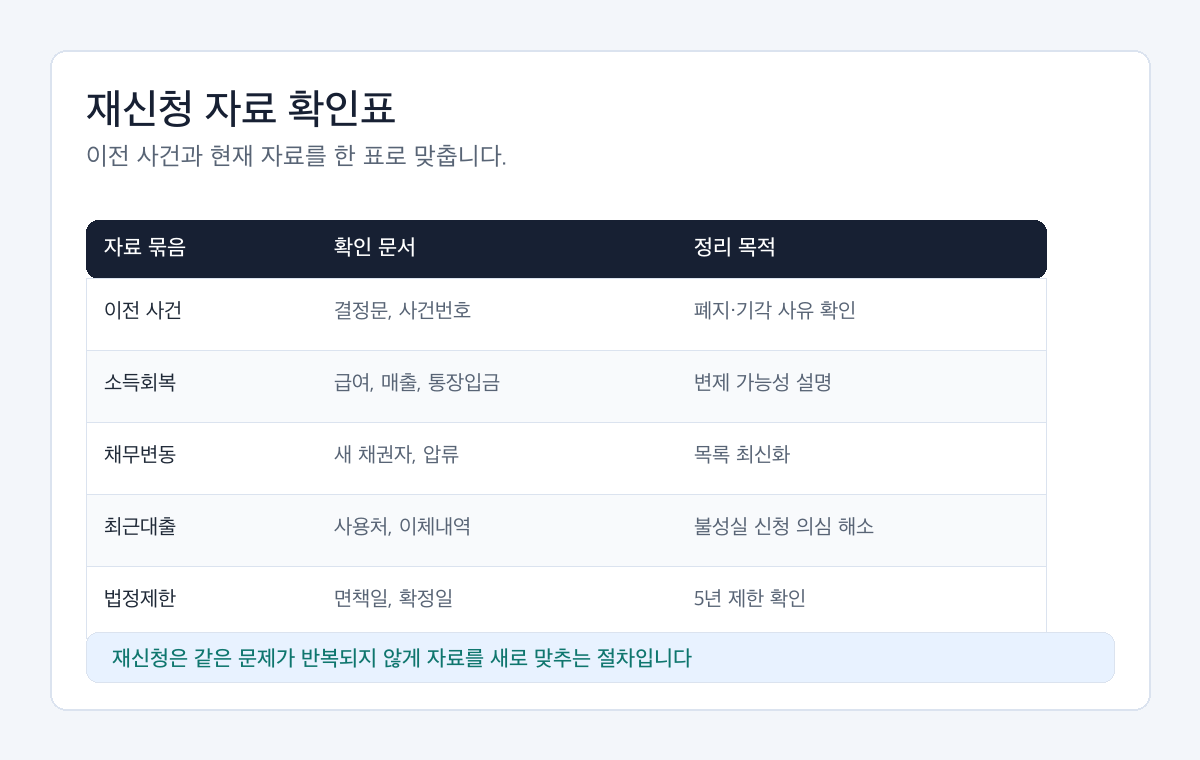 개인회생 재신청 기간 자료를 이전 사건, 소득회복, 채무변동, 최근대출, 보정자료로 나눈 확인표