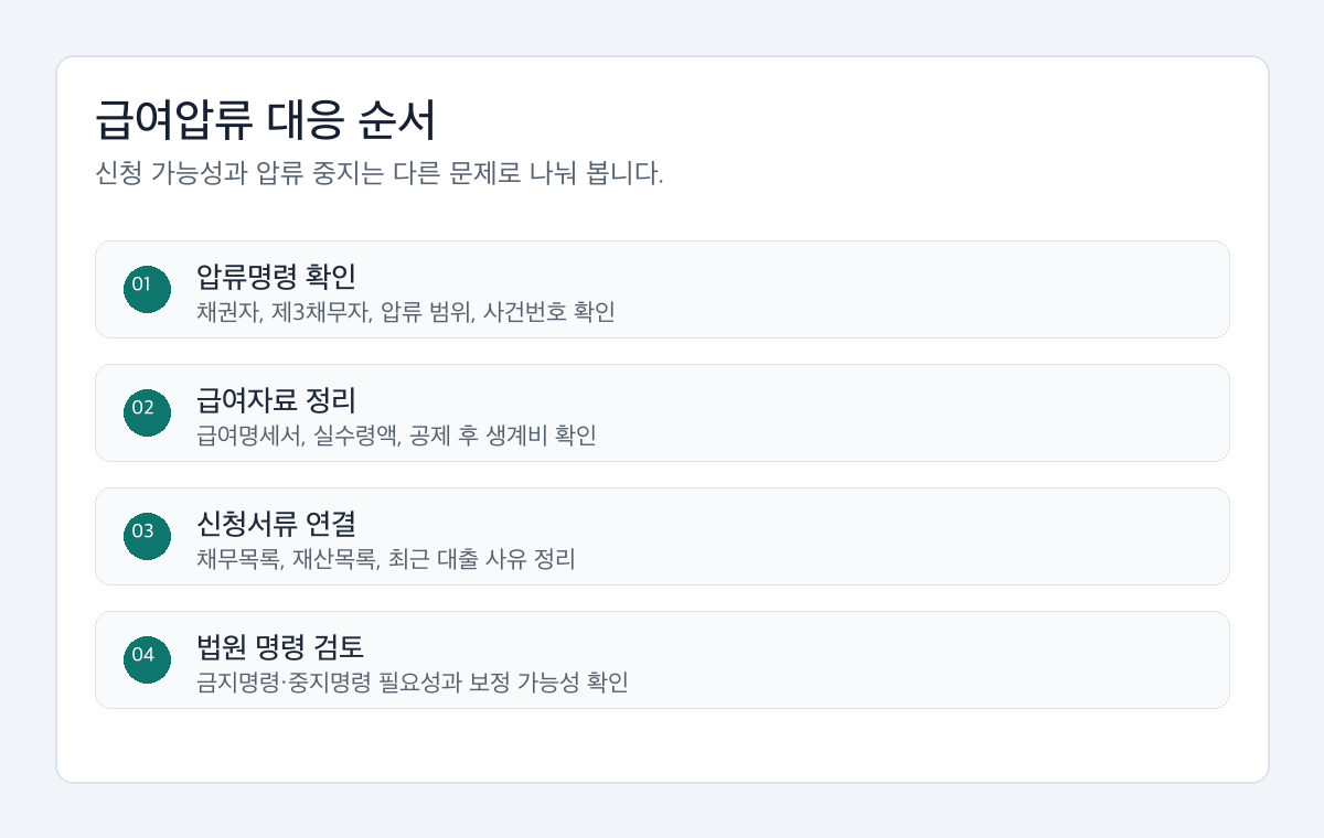 개인회생 신청 전 급여압류 대응을 위해 압류명령, 급여자료, 신청서류, 법원 명령을 확인하는 절차도