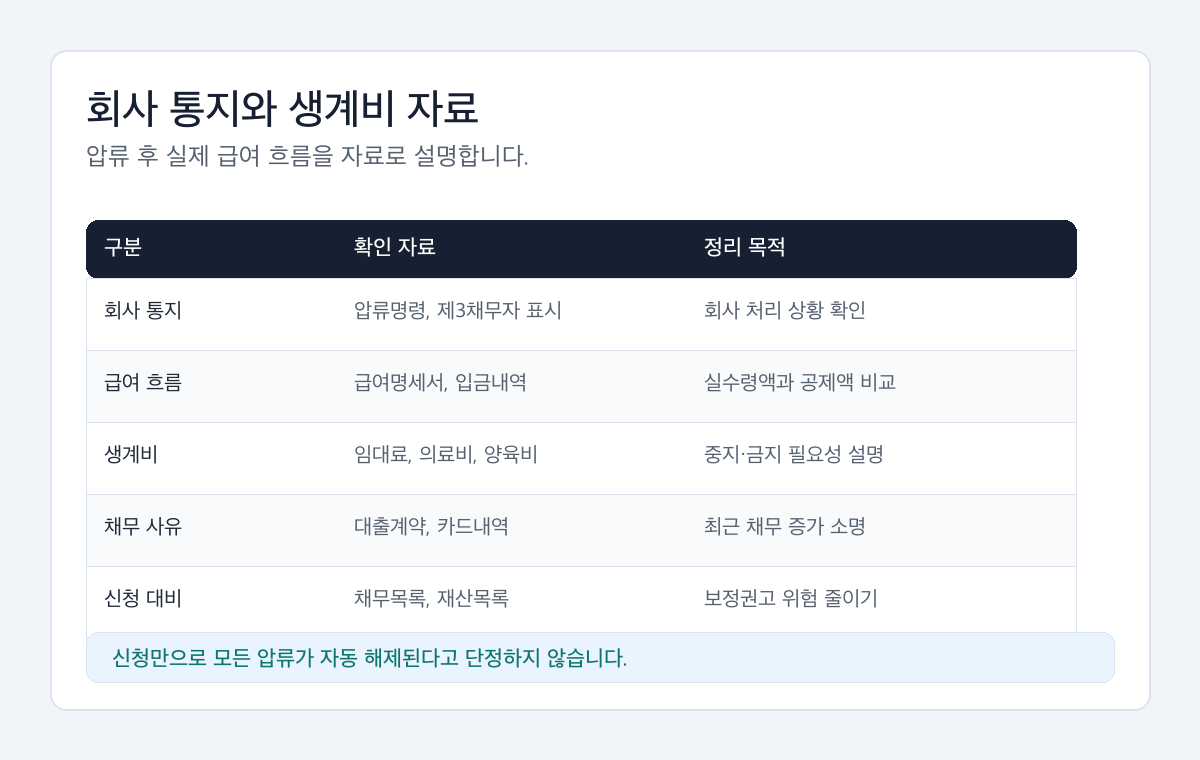 개인회생 신청 전 급여압류 사건에서 회사 통지, 생계비 자료, 법원 제출자료를 나눠 정리한 표
