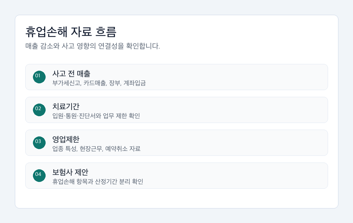 자영업자 교통사고 휴업손해 확인을 위해 사고 전 매출, 치료기간, 영업제한, 증빙자료를 확인하는 절차도