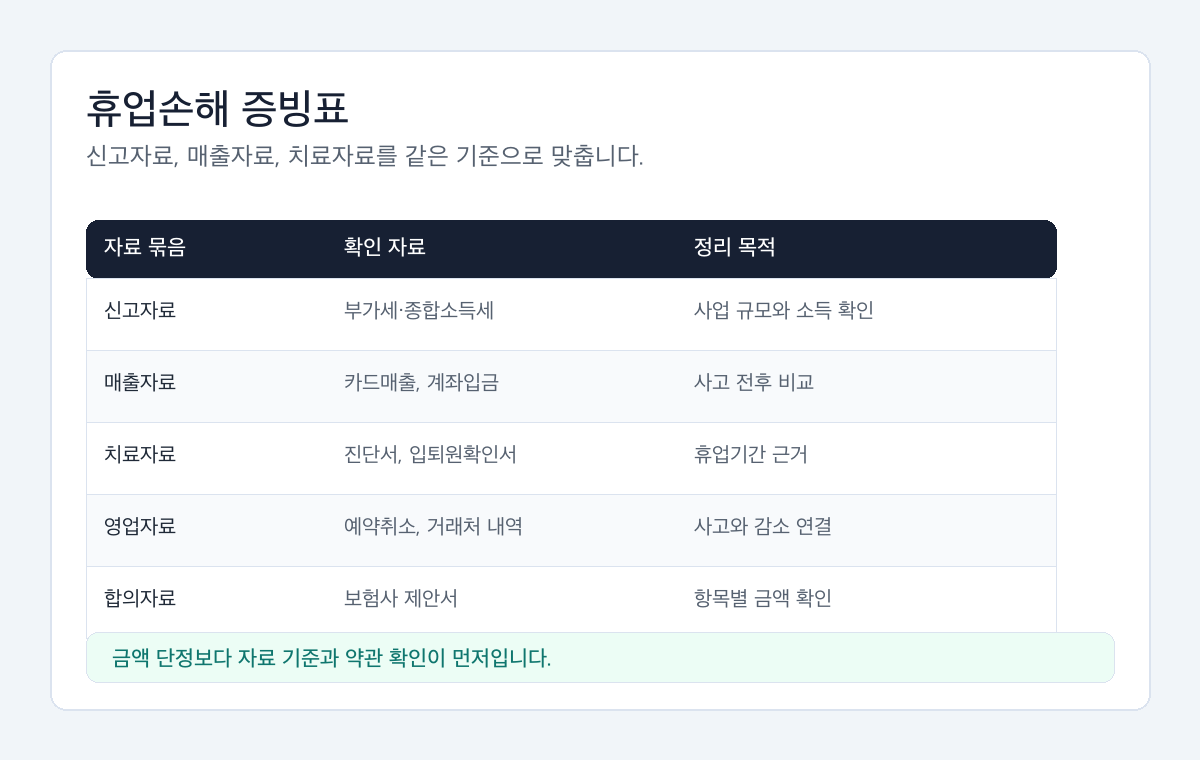 자영업자 교통사고 휴업손해 자료를 부가세신고, 종합소득세, 카드매출, 치료기간으로 나눈 표