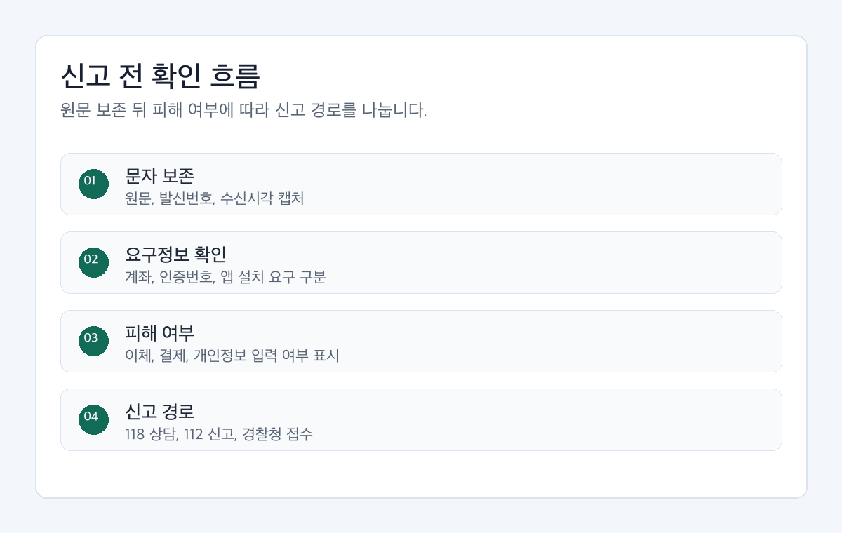 환급 사칭 문자 신고 전 의심 문자의 원문, 발신번호, 링크, 요구 정보를 확인하는 절차도