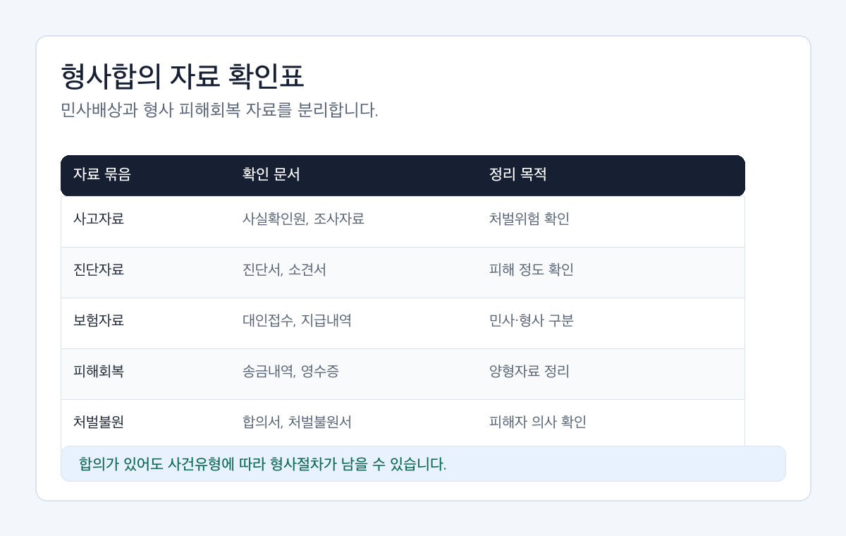 교통사고 형사합의금 자료를 사고유형, 진단서, 보험처리, 피해회복, 처벌불원서로 나눈 확인표