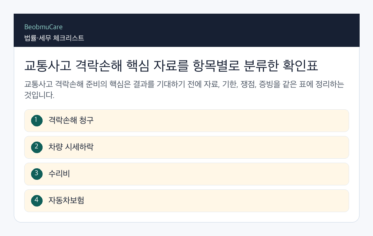 교통사고 격락손해 핵심 자료를 항목별로 분류한 확인표