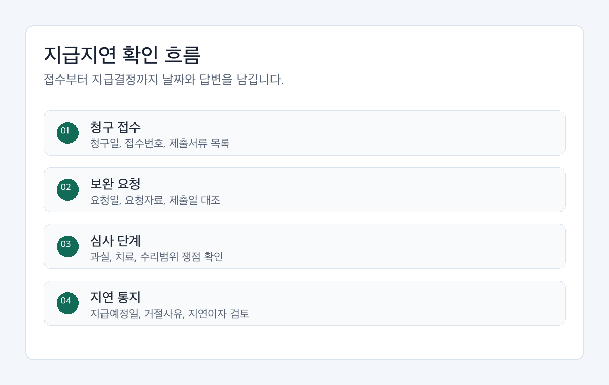 교통사고 보험사 지급지연 대응 전 청구일, 보완요청, 지급결정일, 지연사유 통지를 확인하는 절차도