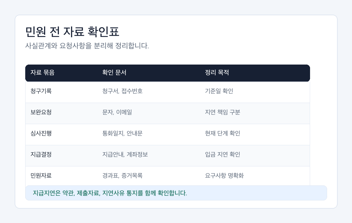 교통사고 보험사 지급지연 자료를 청구기록, 보완요청, 심사진행, 지급결정, 민원자료로 나눈 확인표