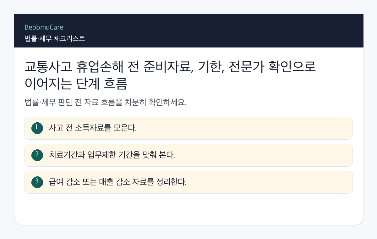 교통사고 휴업손해 전 준비자료, 기한, 전문가 확인으로 이어지는 단계 흐름