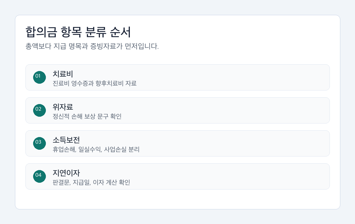 교통사고 합의금 세금 확인 전 치료비, 위자료, 휴업손해, 사업손실, 지연이자를 나누는 절차도