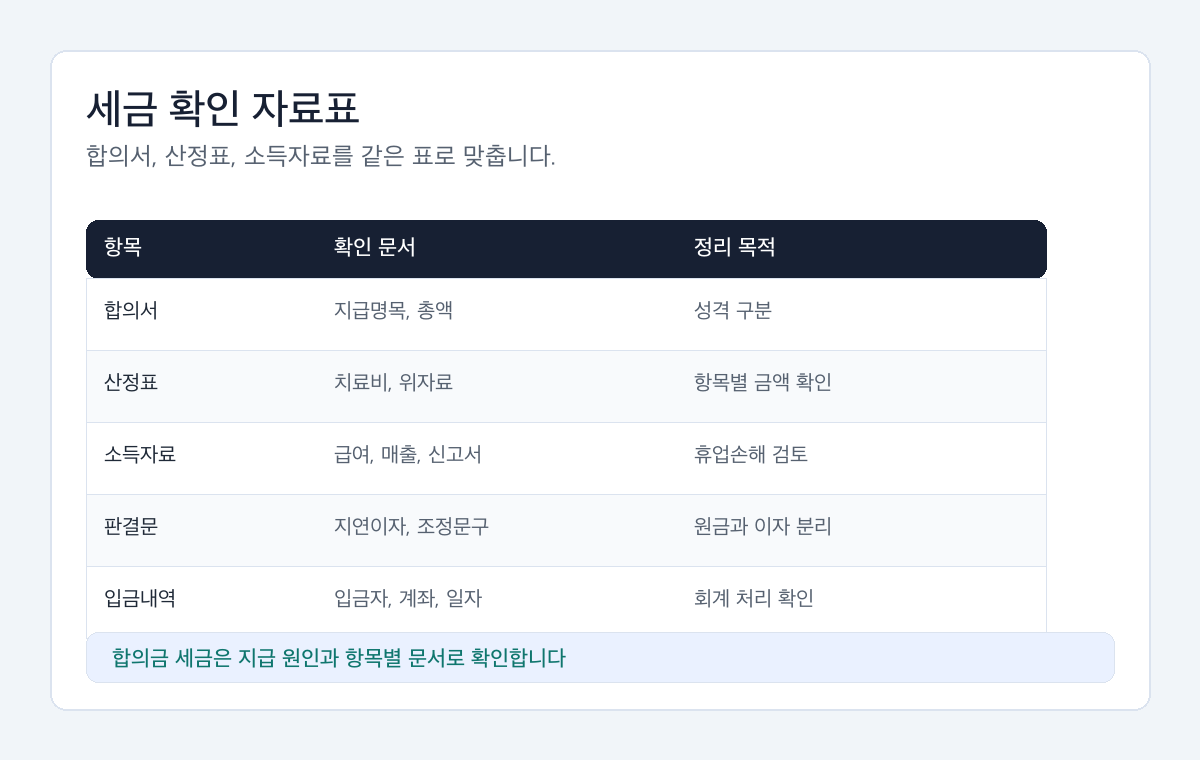 교통사고 합의금 세금 자료를 합의서, 산정표, 치료비, 소득자료, 지급내역, 세무확인으로 나눈 확인표