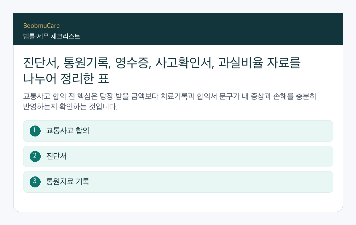 진단서, 통원기록, 영수증, 사고확인서, 과실비율 자료를 나누어 정리한 표